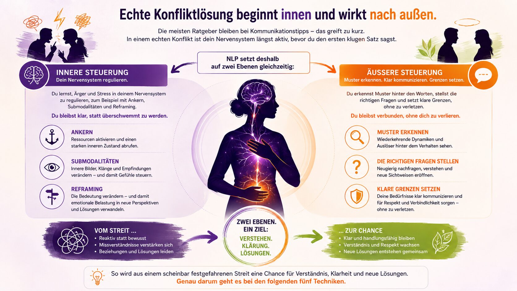 Eine Konfliktlösung geschieht immer auf zwei Ebenen