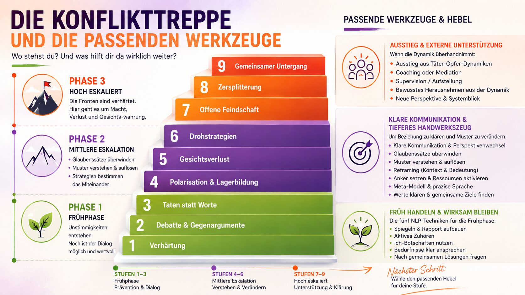 Die Konflikttreppe nach Gasl und die entsprechenden NLP-Werkzeuge